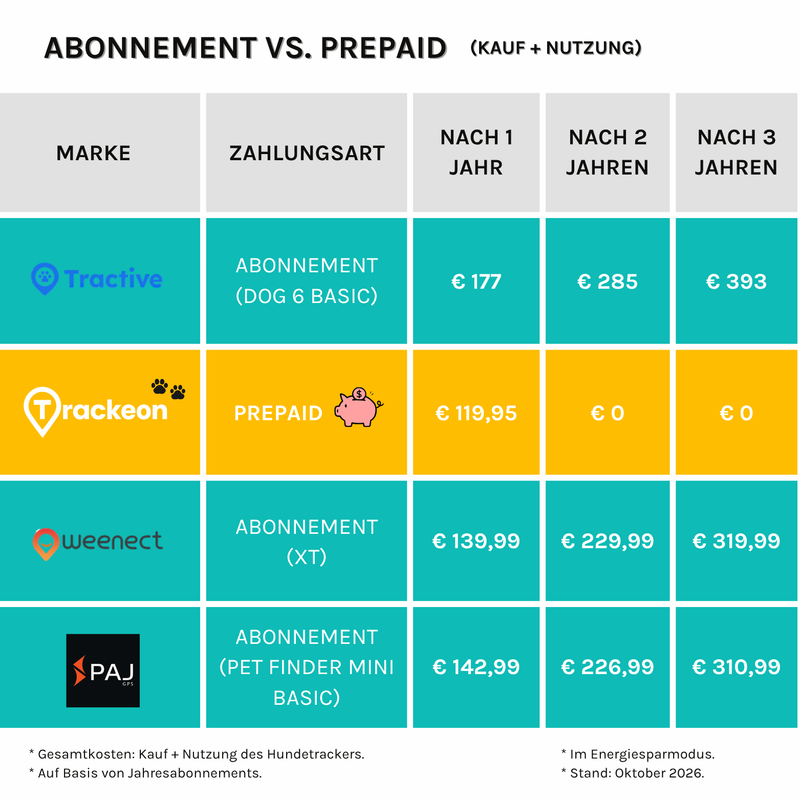 Spare Kosten ohne Abonnement